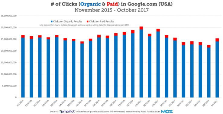 Οργανικά vs paid κλικ (Google US)