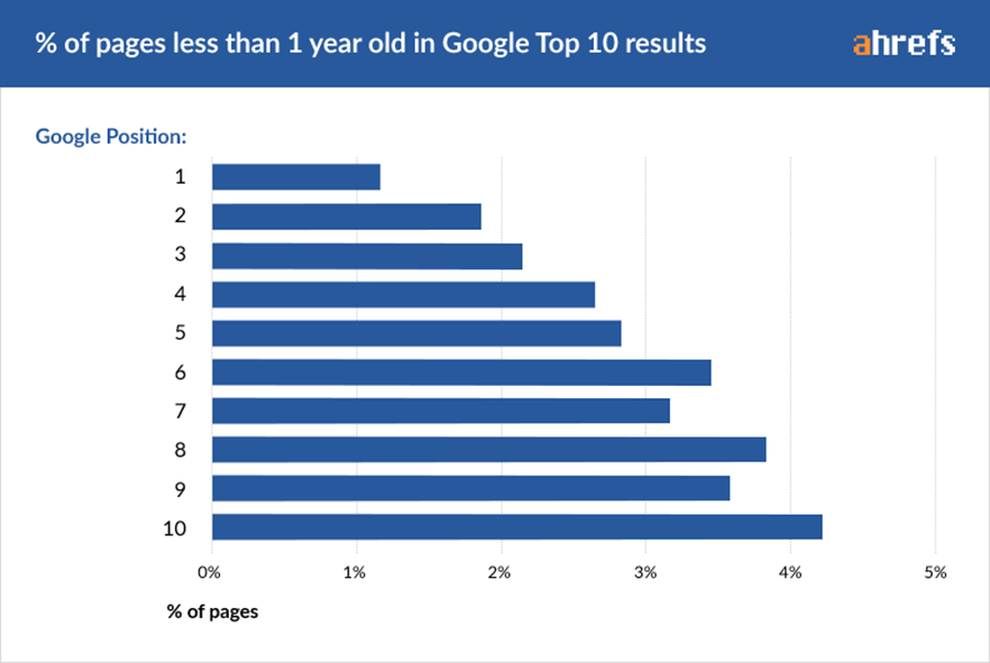 Εταιρεια SEO: Ποσος χρονος απαιτειται για πρωτη σελιδα Google