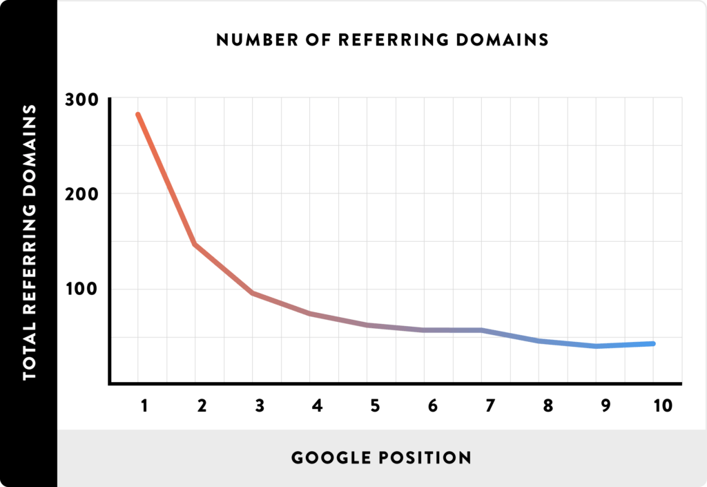Αριθμός referring domains
