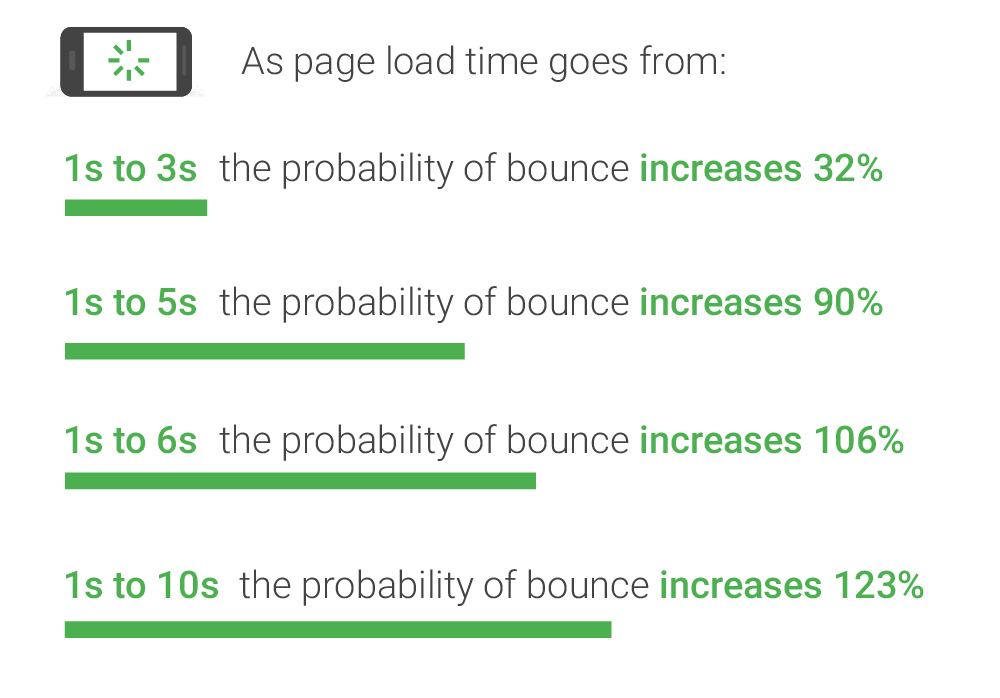 ελεγχος seo για χρόνο φόρτωσης σελίδας (bounce probability check)